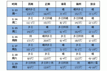 未來一周全國大部地區(qū)氣溫偏高　前中期無明顯降水過程 ()