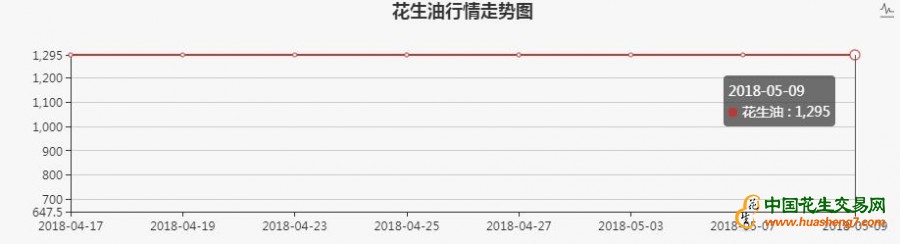 意大利花生油CIF到岸價格走勢圖