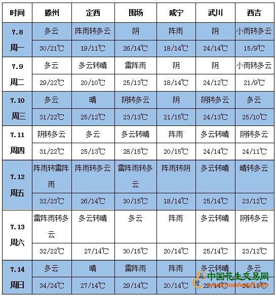 天氣預(yù)報(bào)
