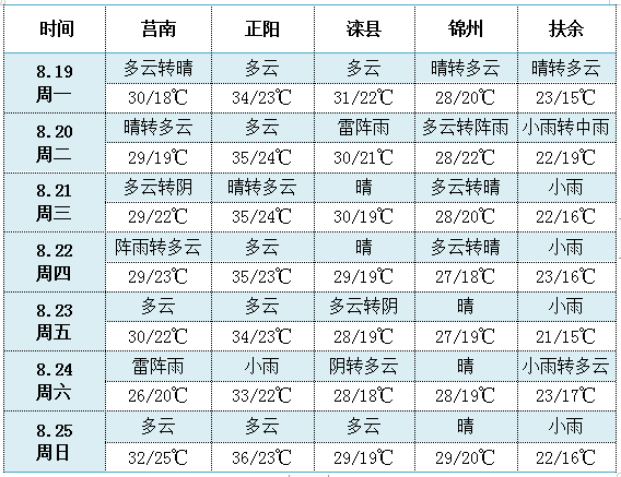 天氣預報
