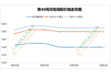 花生行情先漲后落  節(jié)前交易基本結(jié)束 ()