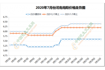 補庫需求增加 花生價格上調 ()