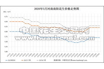 市場需求弱勢依舊 花生價格延續弱調整 ()