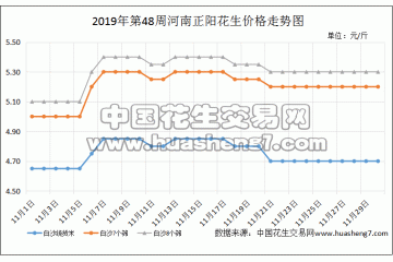 花生價格沖高回落  采購商追漲情緒減弱 ()