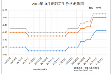 國內花生價格高位運行  農戶捂貨惜售 ()