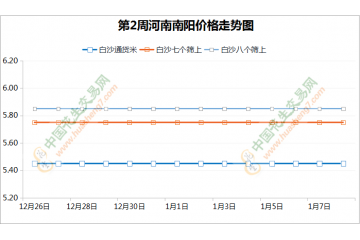 農(nóng)戶上貨零星 年前備貨進(jìn)入尾聲 ()