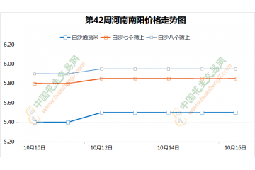 花生行情沖高回落 何時(shí)能突破前高? ()