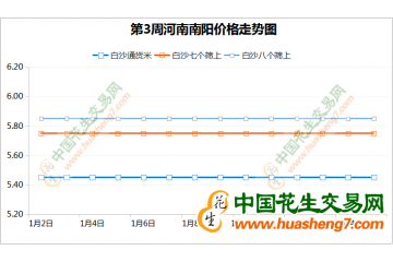 春節(jié)備貨基本結(jié)束 年前花生交易收尾 ()