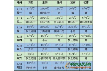 部分地區有降水 氣溫起伏較大 ()