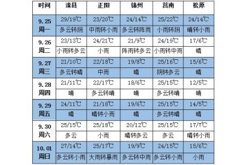 未來七天北方冷空氣活躍 多地雨天較多 ()