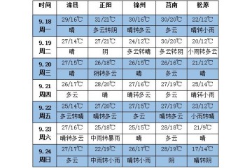 產區天氣晴好 花生行市或將好轉 ()