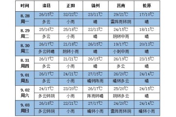 未來七天北方陰雨天氣較多 大部分地區氣溫適宜 ()