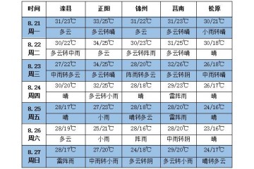 未來七天產區多降雨 氣溫接近常年 ()