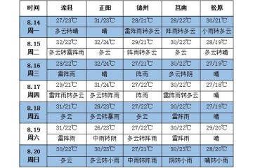 未來七天北方多降雨 氣溫接近往年同期 ()